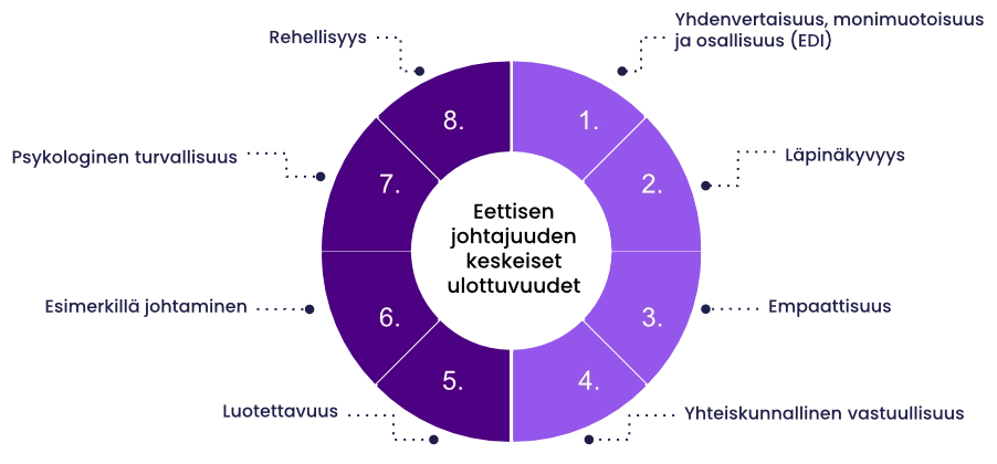Eettisen johtajuuden keskeiset ulottuvuudet